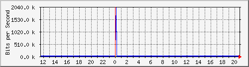 a-9300_gigabitethernet3_0_5 Traffic Graph