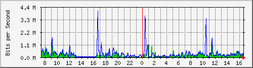 a-9300_gigabitethernet3_0_6 Traffic Graph