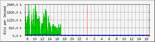 a-9300_gigabitethernet3_0_7 Traffic Graph