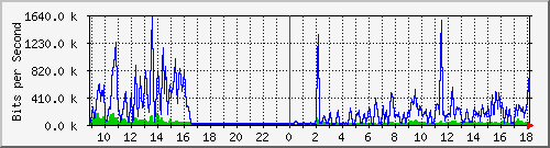 a-9300_gigabitethernet4_0_10 Traffic Graph