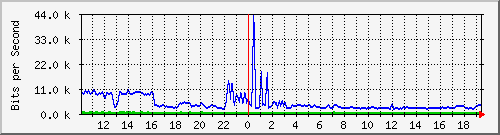 a-9300_gigabitethernet4_0_11 Traffic Graph