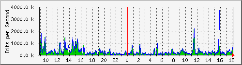 a-9300_gigabitethernet4_0_12 Traffic Graph
