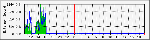a-9300_gigabitethernet4_0_15 Traffic Graph