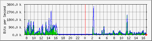 a-9300_gigabitethernet4_0_18 Traffic Graph