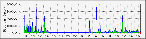 a-9300_gigabitethernet4_0_2 Traffic Graph
