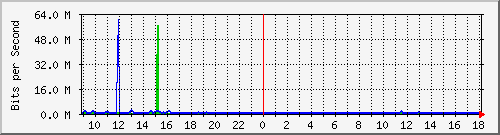 a-9300_gigabitethernet4_0_31 Traffic Graph