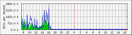 a-9300_gigabitethernet4_0_32 Traffic Graph