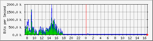 a-9300_gigabitethernet4_0_35 Traffic Graph