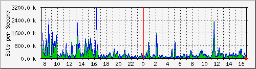 a-9300_gigabitethernet4_0_36 Traffic Graph
