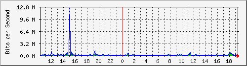 a-9300_gigabitethernet4_0_37 Traffic Graph