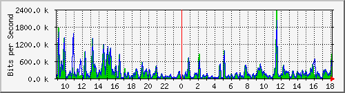 a-9300_gigabitethernet4_0_39 Traffic Graph