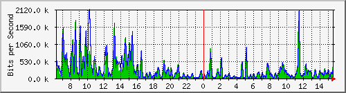 a-9300_gigabitethernet4_0_4 Traffic Graph