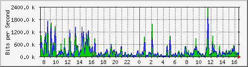a-9300_gigabitethernet4_0_40 Traffic Graph