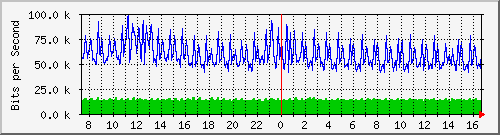a-9300_gigabitethernet4_0_41 Traffic Graph