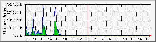 a-9300_gigabitethernet4_0_43 Traffic Graph