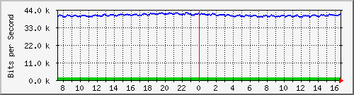a-9300_gigabitethernet4_0_44 Traffic Graph