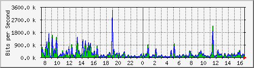 a-9300_gigabitethernet4_0_45 Traffic Graph