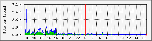 a-9300_gigabitethernet4_0_46 Traffic Graph