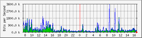 a-9300_gigabitethernet4_0_48 Traffic Graph
