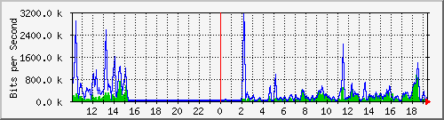 a-9300_gigabitethernet4_0_5 Traffic Graph