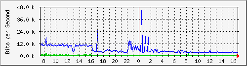 a-9300_gigabitethernet4_0_7 Traffic Graph