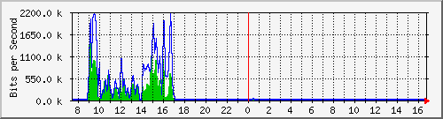 a-9300_gigabitethernet5_0_11 Traffic Graph