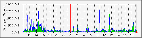 a-9300_gigabitethernet5_0_12 Traffic Graph