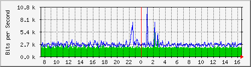 a-9300_gigabitethernet5_0_15 Traffic Graph