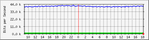 a-9300_gigabitethernet5_0_16 Traffic Graph