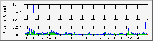 a-9300_gigabitethernet5_0_2 Traffic Graph