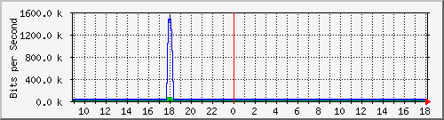 a-9300_gigabitethernet5_0_20 Traffic Graph