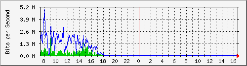 a-9300_gigabitethernet5_0_21 Traffic Graph