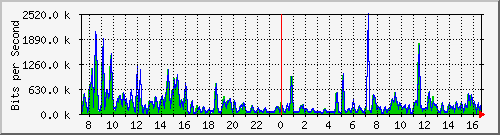 a-9300_gigabitethernet5_0_22 Traffic Graph