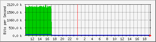 a-9300_gigabitethernet5_0_24 Traffic Graph