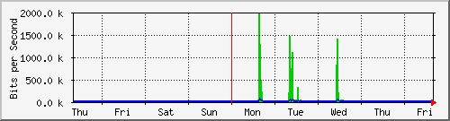 week