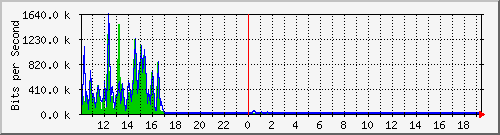 a-9300_gigabitethernet5_0_31 Traffic Graph
