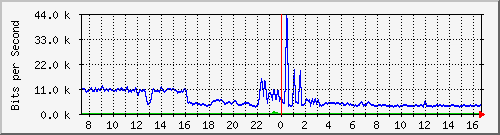 a-9300_gigabitethernet5_0_32 Traffic Graph