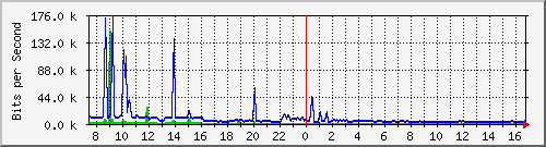 a-9300_gigabitethernet5_0_37 Traffic Graph