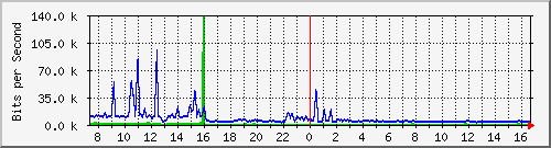 a-9300_gigabitethernet5_0_40 Traffic Graph