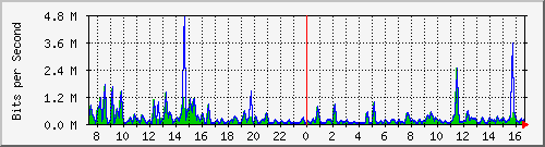 a-9300_gigabitethernet5_0_41 Traffic Graph