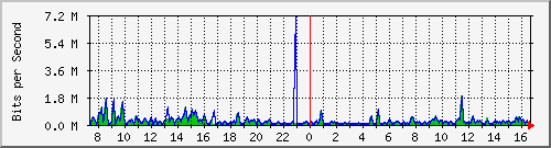 a-9300_gigabitethernet5_0_43 Traffic Graph