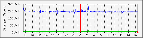 a-9300_gigabitethernet5_0_44 Traffic Graph
