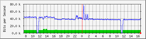 a-9300_gigabitethernet5_0_48 Traffic Graph