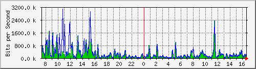 a-9300_gigabitethernet5_0_6 Traffic Graph