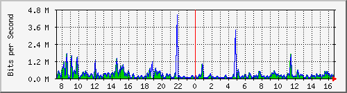 a-9300_gigabitethernet5_0_9 Traffic Graph