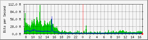 a-9300_port-channel1 Traffic Graph