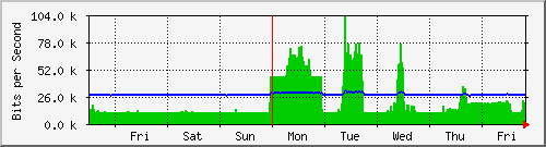 week