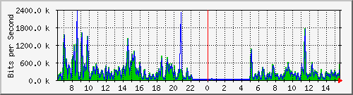 a-9300_tengigabitethernet1_0_38 Traffic Graph