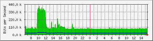 a-9300_tengigabitethernet1_0_39 Traffic Graph