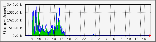 a-9300_tengigabitethernet1_0_40 Traffic Graph